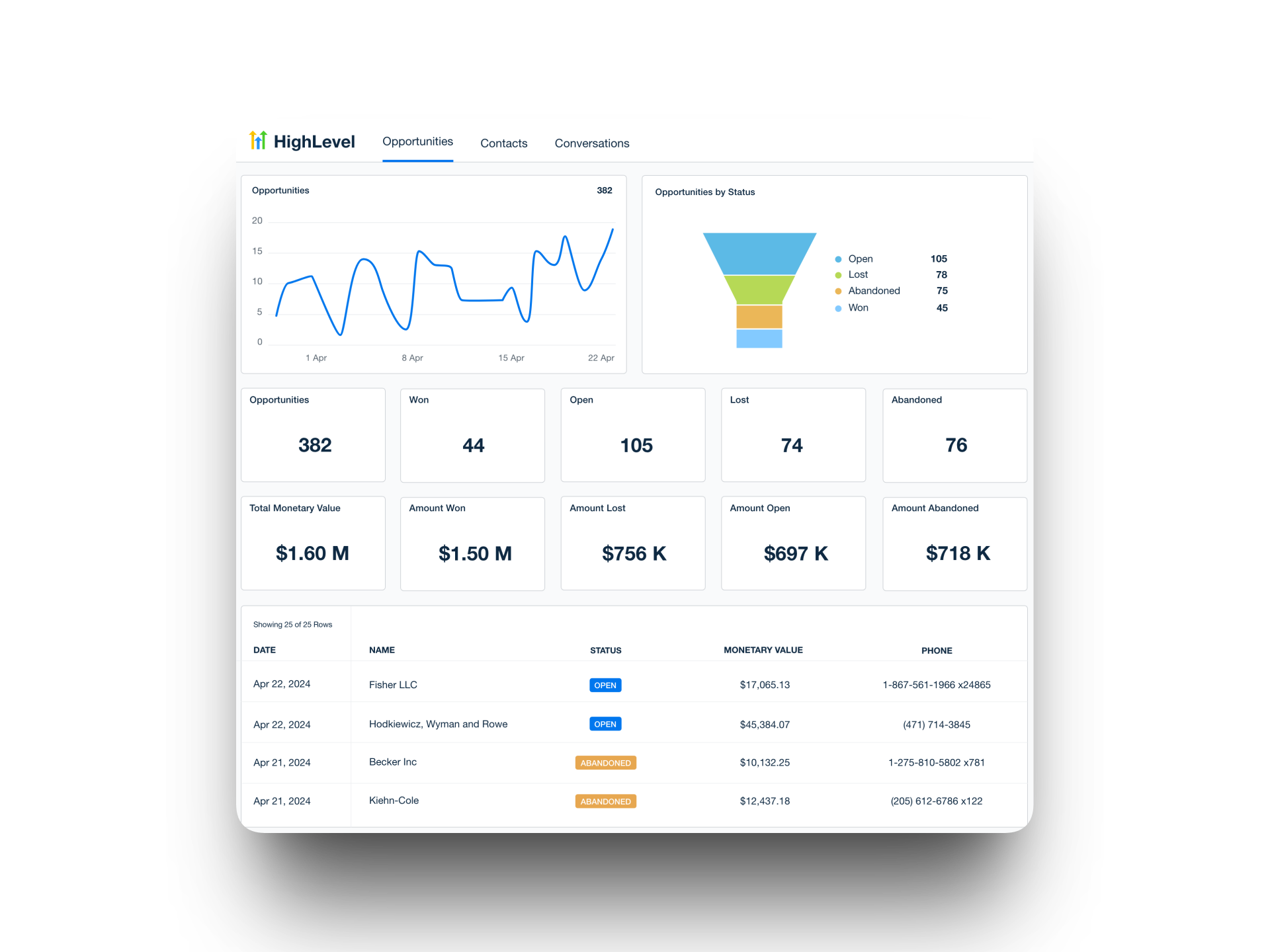 GoHighLevel Métricas